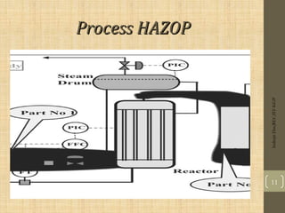 Process HAZOP
Process HAZOP
11
Indrajit
Das;REC;IIT-KGP
 