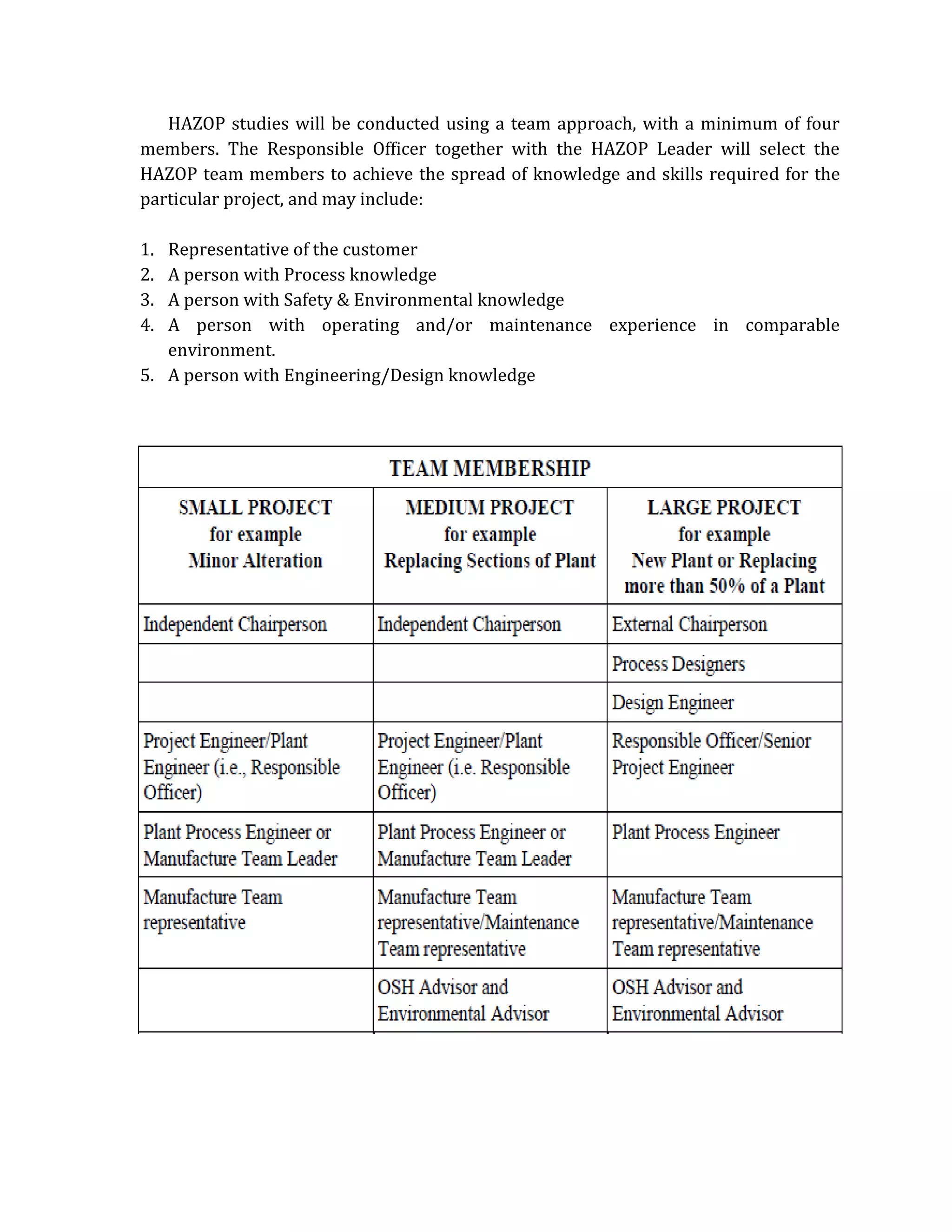 HAZOP studies will be conducted using a team approach, with a minimum of four
members. The Responsible Officer together with the HAZOP Leader will select the
HAZOP team members to achieve the spread of knowledge and skills required for the
particular project, and may include:
1. Representative of the customer
2. A person with Process knowledge
3. A person with Safety & Environmental knowledge
4. A person with operating and/or maintenance experience in comparable
environment.
5. A person with Engineering/Design knowledge
 