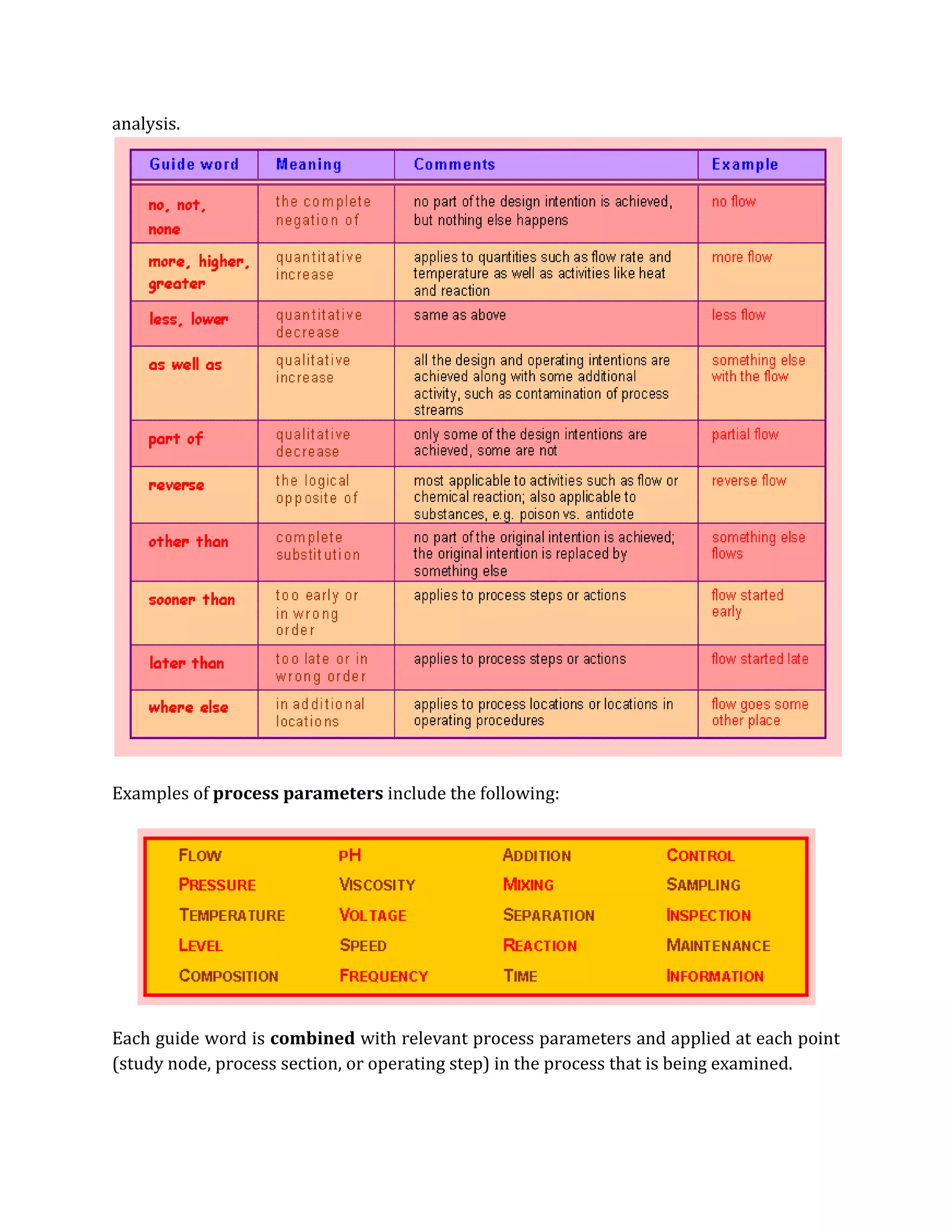 analysis.
Examples of process parameters include the following:
Each guide word is combined with relevant process parameters and applied at each point
(study node, process section, or operating step) in the process that is being examined.
 