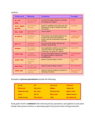 analysis.
Examples of process parameters include the following:
Each guide word is combined with relevant process parameters and applied at each point
(study node, process section, or operating step) in the process that is being examined.
 