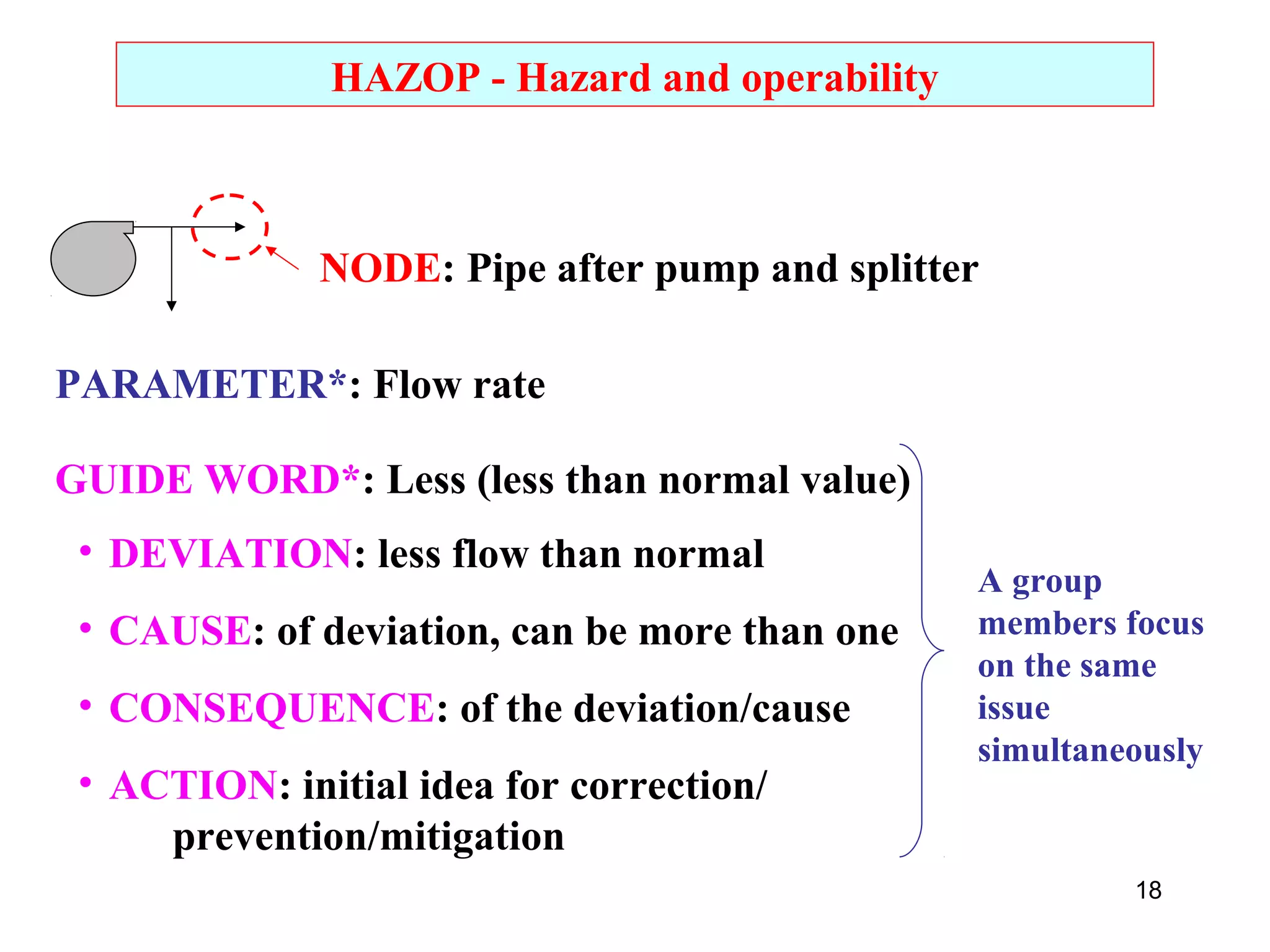 18 
HAZOP - Hazard and operability 
NODE: Pipe after pump and splitter 
PARAMETER*: Flow rate 
GUIDE WORD*: Less (less than normal value) 
• DEVIATION: less flow than normal 
• CAUSE: of deviation, can be more than one 
• CONSEQUENCE: of the deviation/cause 
• ACTION: initial idea for correction/ 
prevention/mitigation 
A group 
members focus 
on the same 
issue 
simultaneously 
 
