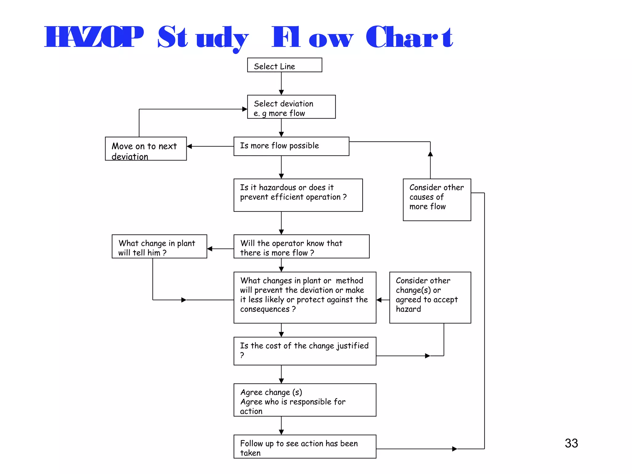 33 
HAZOP St udy Fl ow Chart 
Select Line 
Select deviation 
e. g more flow 
Is Move on to next more flow possible 
deviation 
Is it hazardous or does it 
prevent efficient operation ? 
Will the operator know that 
there is more flow ? 
What changes in plant or method 
will prevent the deviation or make 
it less likely or protect against the 
consequences ? 
Is the cost of the change justified 
? 
Agree change (s) 
Agree who is responsible for 
action 
Consider other 
causes of 
more flow 
What change in plant 
will tell him ? 
Consider other 
change(s) or 
agreed to accept 
hazard 
Follow up to see action has been 
taken 
 