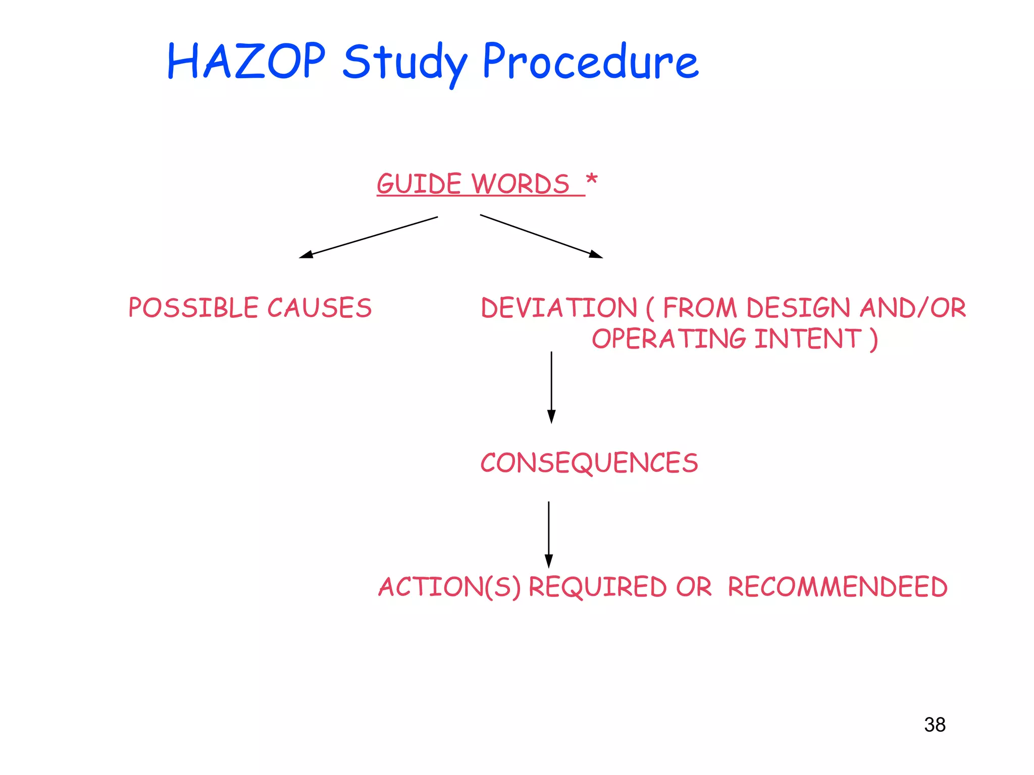 38 
HAZOP Study Procedure 
GUIDE WORDS * 
POSSIBLE CAUSES DEVIATION ( FROM DESIGN AND/OR 
OPERATING INTENT ) 
CONSEQUENCES 
ACTION(S) REQUIRED OR RECOMMENDEED 
 