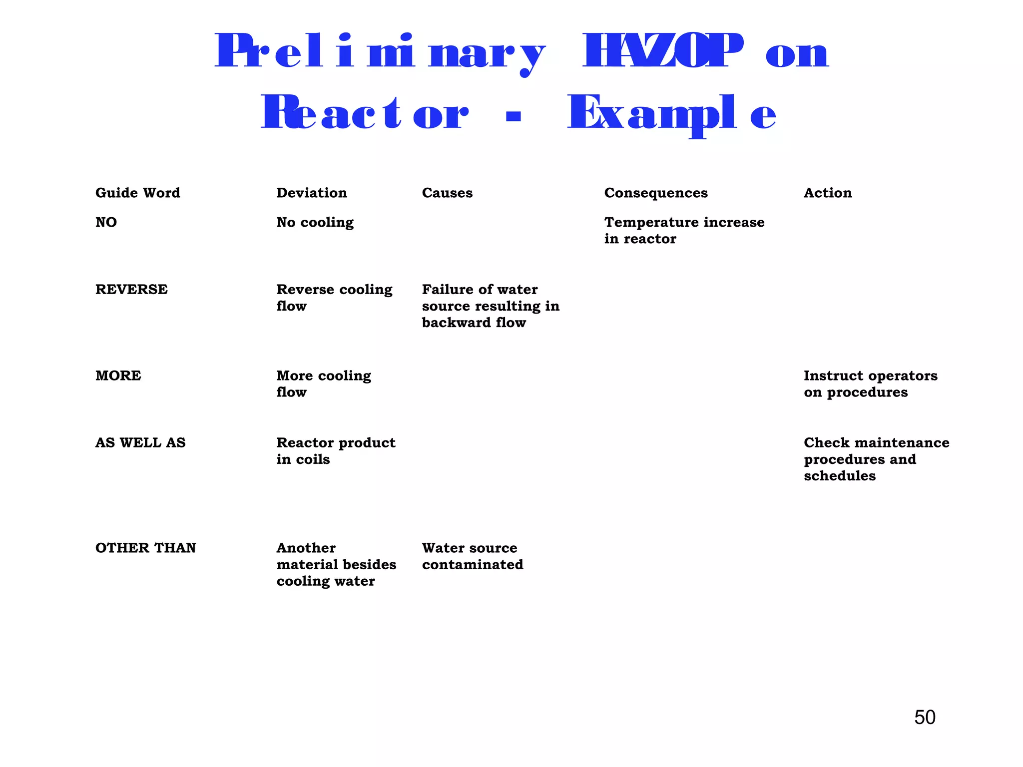50 
Prel imi nary HAZOP on 
Reac t or - Exampl e 
Guide Word Deviation Causes Consequences Action 
NO No cooling Temperature increase 
in reactor 
REVERSE Reverse cooling 
flow 
Failure of water 
source resulting in 
backward flow 
MORE More cooling 
flow 
Instruct operators 
on procedures 
AS WELL AS Reactor product 
in coils 
Check maintenance 
procedures and 
schedules 
OTHER THAN Another 
material besides 
cooling water 
Water source 
contaminated 
 