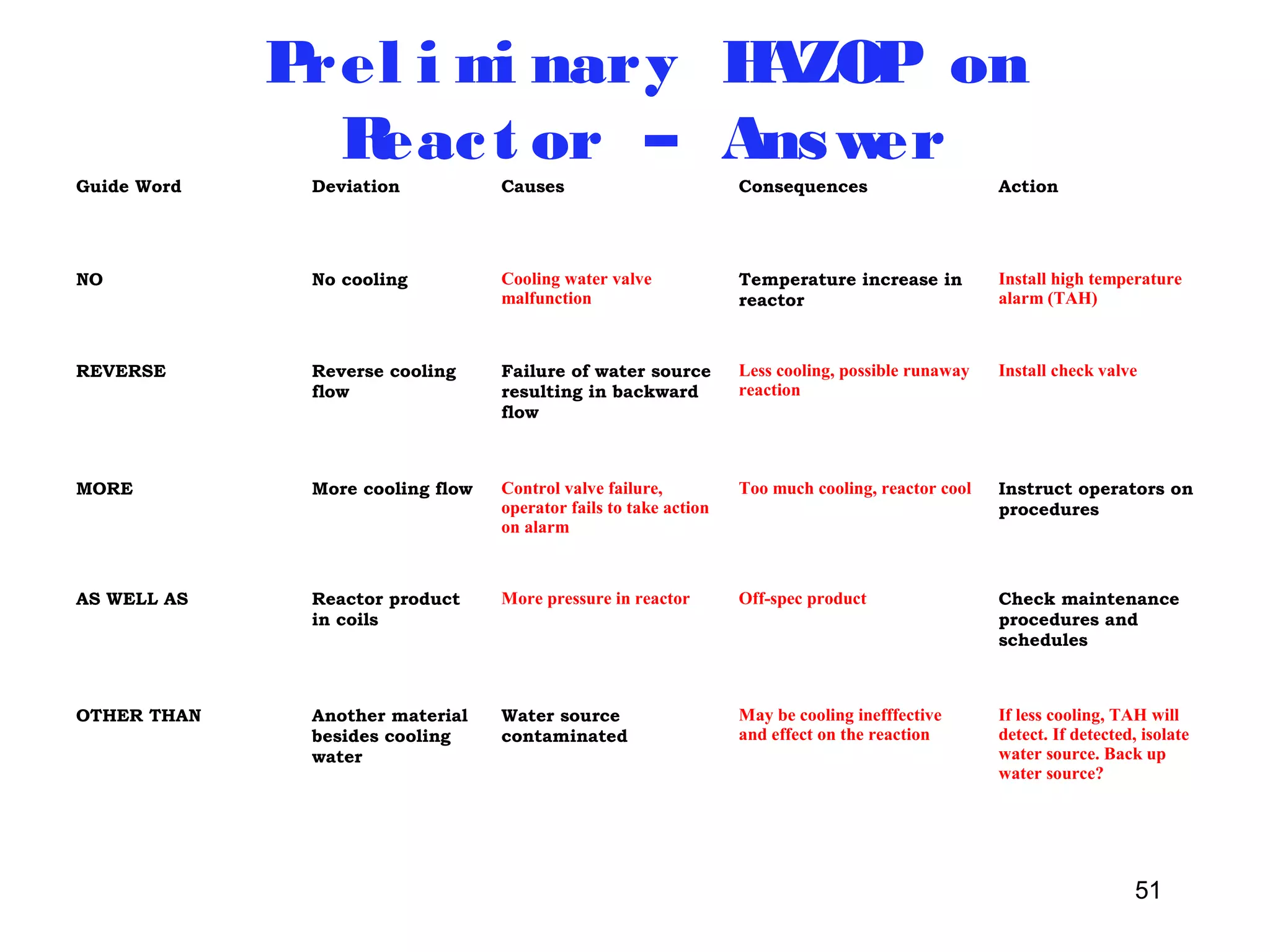 51 
Prel imi nary HAZOP on 
Reac t or – Answer 
Guide Word Deviation Causes Consequences Action 
NO No cooling Cooling water valve 
malfunction 
Temperature increase in 
reactor 
Install high temperature 
alarm (TAH) 
REVERSE Reverse cooling 
flow 
Failure of water source 
resulting in backward 
flow 
Less cooling, possible runaway 
reaction 
Install check valve 
MORE More cooling flow Control valve failure, 
operator fails to take action 
on alarm 
Too much cooling, reactor cool Instruct operators on 
procedures 
AS WELL AS Reactor product 
in coils 
More pressure in reactor Off-spec product Check maintenance 
procedures and 
schedules 
OTHER THAN Another material 
besides cooling 
water 
Water source 
contaminated 
May be cooling inefffective 
and effect on the reaction 
If less cooling, TAH will 
detect. If detected, isolate 
water source. Back up 
water source? 
 