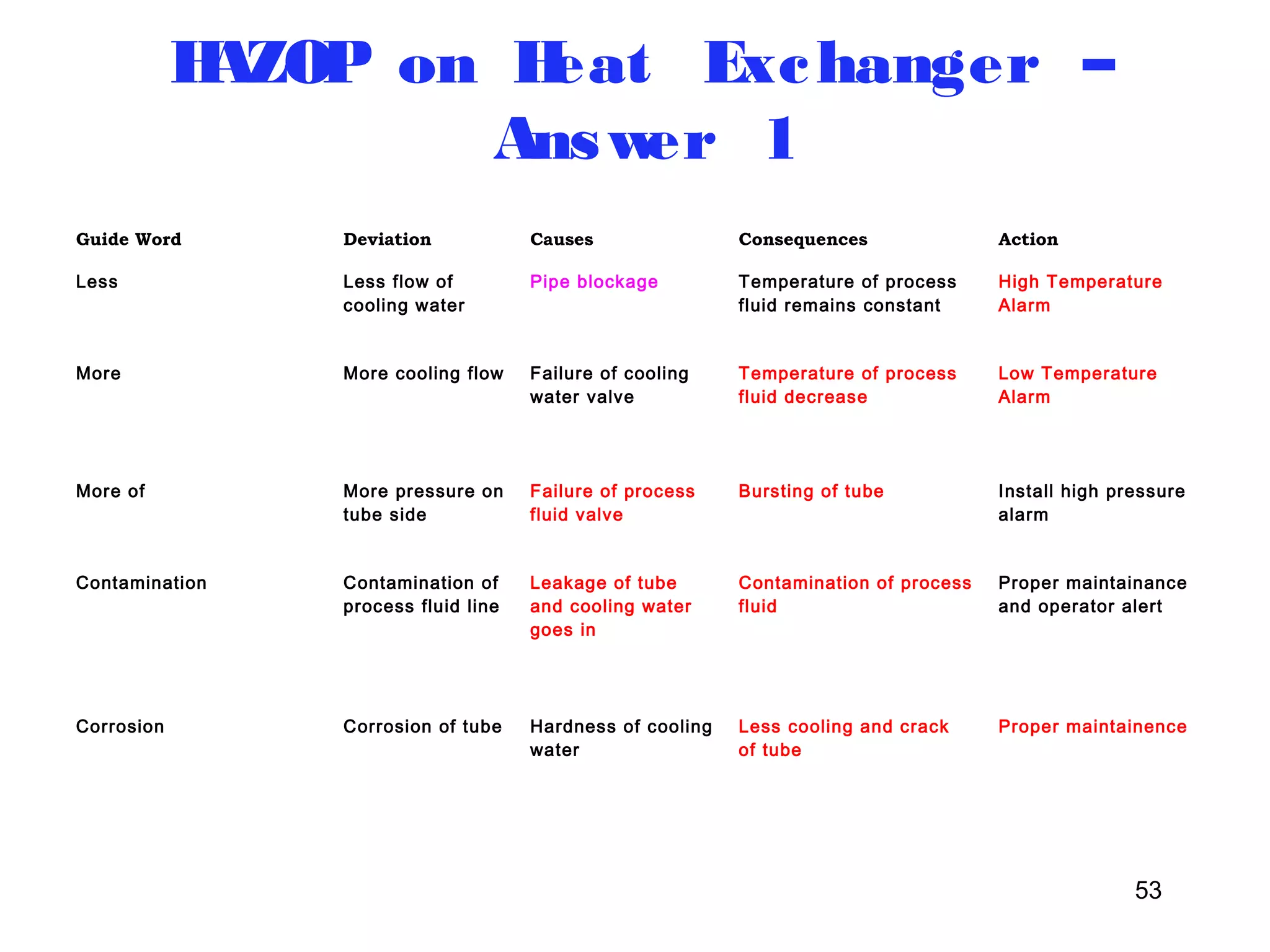 53 
HAZOP on Heat Exchanger – 
Answer 1 
Guide Word Deviation Causes Consequences Action 
Less Less flow of 
cooling water 
Pipe blockage Temperature of process 
fluid remains constant 
High Temperature 
Alarm 
More More cooling flow Failure of cooling 
water valve 
Temperature of process 
fluid decrease 
Low Temperature 
Alarm 
More of More pressure on 
tube side 
Failure of process 
fluid valve 
Bursting of tube Install high pressure 
alarm 
Contamination Contamination of 
process fluid line 
Leakage of tube 
and cooling water 
goes in 
Contamination of process 
fluid 
Proper maintainance 
and operator alert 
Corrosion Corrosion of tube Hardness of cooling 
water 
Less cooling and crack 
of tube 
Proper maintainence 
 