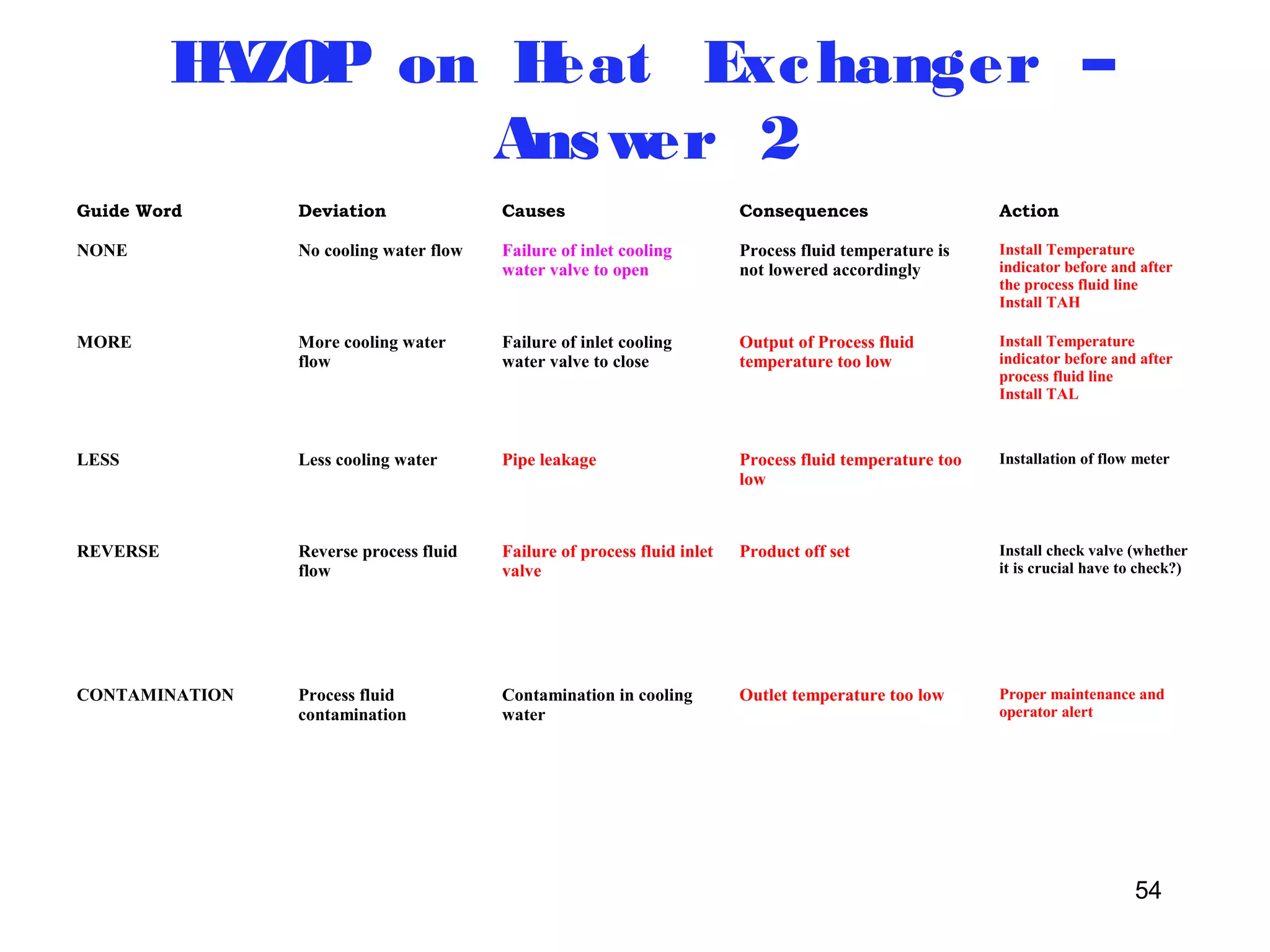 54 
HAZOP on Heat Exchanger – 
Answer 2 
Guide Word Deviation Causes Consequences Action 
NONE No cooling water flow Failure of inlet cooling 
water valve to open 
Process fluid temperature is 
not lowered accordingly 
Install Temperature 
indicator before and after 
the process fluid line 
Install TAH 
MORE More cooling water 
flow 
Failure of inlet cooling 
water valve to close 
Output of Process fluid 
temperature too low 
Install Temperature 
indicator before and after 
process fluid line 
Install TAL 
LESS Less cooling water Pipe leakage Process fluid temperature too 
low 
Installation of flow meter 
REVERSE Reverse process fluid 
flow 
Failure of process fluid inlet 
valve 
Product off set Install check valve (whether 
it is crucial have to check?) 
CONTAMINATION Process fluid 
contamination 
Contamination in cooling 
water 
Outlet temperature too low Proper maintenance and 
operator alert 
 