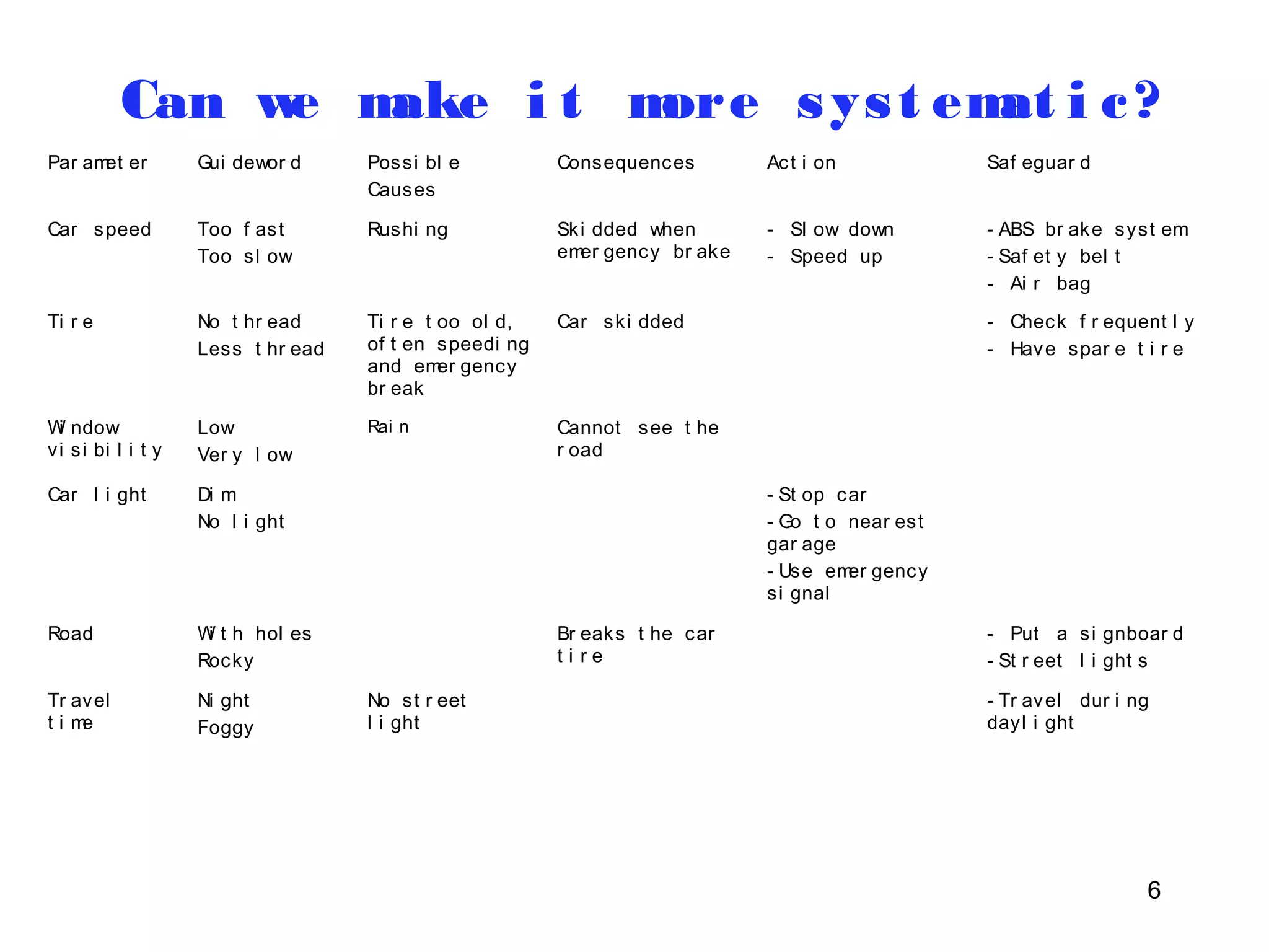 Can we make i t more sys t emat i c ? 
6 
Par amet er Gui dewor d Possi bl e 
Causes 
Consequences Act i on Saf eguar d 
Car speed Too f ast 
Too sl ow 
Rushi ng Ski dded when 
emer gency br ake 
- Sl ow down 
- Speed up 
- ABS br ake syst em 
- Saf et y bel t 
- Ai r bag 
Ti r e No t hr ead 
Less t hr ead 
Ti r e t oo ol d, 
of t en speedi ng 
and emer gency 
br eak 
Car ski dded - Check f r equent l y 
- Have spar e t i r e 
Wi ndow 
vi si bi l i t y 
Low 
Ver y l ow 
Rai n Cannot see t he 
r oad 
Car l i ght Di m 
No l i ght 
- St op car 
- Go t o near est 
gar age 
- Use emer gency 
si gnal 
Road Wi t h hol es 
Rocky 
Br eaks t he car 
t i r e 
- Put a si gnboar d 
- St r eet l i ght s 
Tr avel 
t i me 
Ni ght 
Foggy 
No st r eet 
l i ght 
- Tr avel dur i ng 
dayl i ght 
 