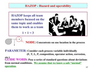 17 
HAZOP - Hazard and operability 
HAZOP keeps all team 
members focused on the 
same topic and enables 
them to work as a team 
1 + 1 = 3 
NODE: Concentrate on one location in the process 
PARAMETER: Consider each process variable individually 
(F, T, L, P, composition, operator action, corrosion, 
etc.) GUIDE WORD: Pose a series of standard questions about deviations 
from normal conditions. We assume that we know a safe “normal” 
operation. 
 