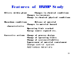 Feat ures of HAZOP St udy 
Ef f ec t s wi t hi n pl ant Changes i n chemi cal condi t i ons 
Changes i n i nvent ory 
Change i n chemi cal phys i cal condi t i ons 
24 
Hazardous condi t i ons Rel ease of mat eri al 
Changes i n mat eri al hazard 
charac t eri s t i c s 
Operat i ng l imi t reached 
Energy source exposed et c . 
Correc t i ve ac t i ons Change of proces s des i gn 
Change of operat i ng l imi t s 
Change of sys t em rel i abi l i t y 
Improvement of mat eri al cont ai nment 
Change cont r ol syst em 
Add/ r emove mat er i al s 
 