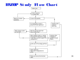 33 
HAZOP St udy Fl ow Chart 
Select Line 
Select deviation 
e. g more flow 
Is Move on to next more flow possible 
deviation 
Is it hazardous or does it 
prevent efficient operation ? 
Will the operator know that 
there is more flow ? 
What changes in plant or method 
will prevent the deviation or make 
it less likely or protect against the 
consequences ? 
Is the cost of the change justified 
? 
Agree change (s) 
Agree who is responsible for 
action 
Consider other 
causes of 
more flow 
What change in plant 
will tell him ? 
Consider other 
change(s) or 
agreed to accept 
hazard 
Follow up to see action has been 
taken 
 
