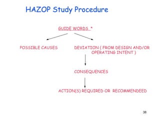 38 
HAZOP Study Procedure 
GUIDE WORDS * 
POSSIBLE CAUSES DEVIATION ( FROM DESIGN AND/OR 
OPERATING INTENT ) 
CONSEQUENCES 
ACTION(S) REQUIRED OR RECOMMENDEED 
 
