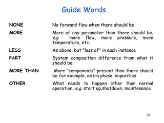 Guide Words 
NONE No forward flow when there should be 
MORE More of any parameter than there should be, 
e.g more flow, more pressure, more 
temperature, etc. 
LESS As above, but "less of" in each instance 
PART System composition difference from what it 
39 
should be 
MORE THAN More "components" present than there should 
be for example, extra phase, impurities 
OTHER What needs to happen other than normal 
operation, e.g. start up,shutdown, maintenance 
 