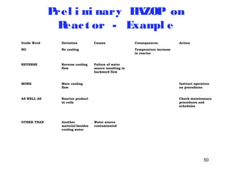 50 
Prel imi nary HAZOP on 
Reac t or - Exampl e 
Guide Word Deviation Causes Consequences Action 
NO No cooling Temperature increase 
in reactor 
REVERSE Reverse cooling 
flow 
Failure of water 
source resulting in 
backward flow 
MORE More cooling 
flow 
Instruct operators 
on procedures 
AS WELL AS Reactor product 
in coils 
Check maintenance 
procedures and 
schedules 
OTHER THAN Another 
material besides 
cooling water 
Water source 
contaminated 
 