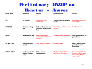 51 
Prel imi nary HAZOP on 
Reac t or – Answer 
Guide Word Deviation Causes Consequences Action 
NO No cooling Cooling water valve 
malfunction 
Temperature increase in 
reactor 
Install high temperature 
alarm (TAH) 
REVERSE Reverse cooling 
flow 
Failure of water source 
resulting in backward 
flow 
Less cooling, possible runaway 
reaction 
Install check valve 
MORE More cooling flow Control valve failure, 
operator fails to take action 
on alarm 
Too much cooling, reactor cool Instruct operators on 
procedures 
AS WELL AS Reactor product 
in coils 
More pressure in reactor Off-spec product Check maintenance 
procedures and 
schedules 
OTHER THAN Another material 
besides cooling 
water 
Water source 
contaminated 
May be cooling inefffective 
and effect on the reaction 
If less cooling, TAH will 
detect. If detected, isolate 
water source. Back up 
water source? 
 