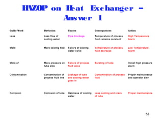53 
HAZOP on Heat Exchanger – 
Answer 1 
Guide Word Deviation Causes Consequences Action 
Less Less flow of 
cooling water 
Pipe blockage Temperature of process 
fluid remains constant 
High Temperature 
Alarm 
More More cooling flow Failure of cooling 
water valve 
Temperature of process 
fluid decrease 
Low Temperature 
Alarm 
More of More pressure on 
tube side 
Failure of process 
fluid valve 
Bursting of tube Install high pressure 
alarm 
Contamination Contamination of 
process fluid line 
Leakage of tube 
and cooling water 
goes in 
Contamination of process 
fluid 
Proper maintainance 
and operator alert 
Corrosion Corrosion of tube Hardness of cooling 
water 
Less cooling and crack 
of tube 
Proper maintainence 
 