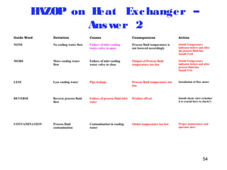 54 
HAZOP on Heat Exchanger – 
Answer 2 
Guide Word Deviation Causes Consequences Action 
NONE No cooling water flow Failure of inlet cooling 
water valve to open 
Process fluid temperature is 
not lowered accordingly 
Install Temperature 
indicator before and after 
the process fluid line 
Install TAH 
MORE More cooling water 
flow 
Failure of inlet cooling 
water valve to close 
Output of Process fluid 
temperature too low 
Install Temperature 
indicator before and after 
process fluid line 
Install TAL 
LESS Less cooling water Pipe leakage Process fluid temperature too 
low 
Installation of flow meter 
REVERSE Reverse process fluid 
flow 
Failure of process fluid inlet 
valve 
Product off set Install check valve (whether 
it is crucial have to check?) 
CONTAMINATION Process fluid 
contamination 
Contamination in cooling 
water 
Outlet temperature too low Proper maintenance and 
operator alert 
 