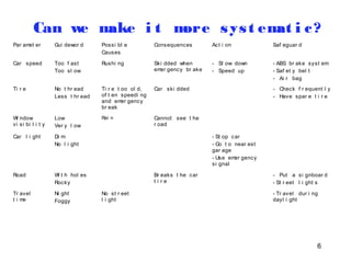 Can we make i t more sys t emat i c ? 
6 
Par amet er Gui dewor d Possi bl e 
Causes 
Consequences Act i on Saf eguar d 
Car speed Too f ast 
Too sl ow 
Rushi ng Ski dded when 
emer gency br ake 
- Sl ow down 
- Speed up 
- ABS br ake syst em 
- Saf et y bel t 
- Ai r bag 
Ti r e No t hr ead 
Less t hr ead 
Ti r e t oo ol d, 
of t en speedi ng 
and emer gency 
br eak 
Car ski dded - Check f r equent l y 
- Have spar e t i r e 
Wi ndow 
vi si bi l i t y 
Low 
Ver y l ow 
Rai n Cannot see t he 
r oad 
Car l i ght Di m 
No l i ght 
- St op car 
- Go t o near est 
gar age 
- Use emer gency 
si gnal 
Road Wi t h hol es 
Rocky 
Br eaks t he car 
t i r e 
- Put a si gnboar d 
- St r eet l i ght s 
Tr avel 
t i me 
Ni ght 
Foggy 
No st r eet 
l i ght 
- Tr avel dur i ng 
dayl i ght 
 