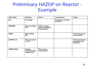 Example For Hazop Project hazop methodology general requirement in companys | PPTX