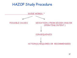 37
GUIDE WORDS *
POSSIBLE CAUSES DEVIATION ( FROM DESIGN AND/OR
OPERATING INTENT )
CONSEQUENCES
ACTION(S) REQUIRED OR RECOMMENDEED
HAZOP Study Procedure
 