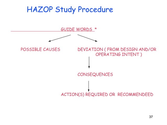 Hazard and Operability Study (HAZOP) | Gaurav Singh Rajput | PPTX