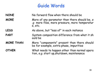 38
NONE No forward flow when there should be
MORE More of any parameter than there should be, e
.g more flow, more pressure, more temperatur
e, etc.
LESS As above, but "less of" in each instance
PART System composition difference from what it sh
ould be
MORE THAN More "components" present than there should
be for example, extra phase, impurities
OTHER What needs to happen other than normal opera
tion, e.g. start up,shutdown, maintenance
Guide Words
 