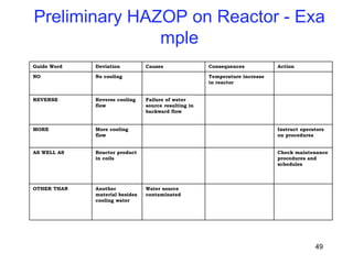49
Preliminary HAZOP on Reactor - Exa
mple
Guide Word Deviation Causes Consequences Action
NO No cooling Temperature increase
in reactor
REVERSE Reverse cooling
flow
Failure of water
source resulting in
backward flow
MORE More cooling
flow
Instruct operators
on procedures
AS WELL AS Reactor product
in coils
Check maintenance
procedures and
schedules
OTHER THAN Another
material besides
cooling water
Water source
contaminated
 