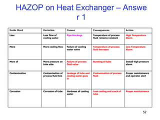 52
HAZOP on Heat Exchanger – Answe
r 1
Guide Word Deviation Causes Consequences Action
Less Less flow of
cooling water
Pipe blockage Temperature of process
fluid remains constant
High Temperature
Alarm
More More cooling flow Failure of cooling
water valve
Temperature of process
fluid decrease
Low Temperature
Alarm
More of More pressure on
tube side
Failure of process
fluid valve
Bursting of tube Install high pressure
alarm
Contamination Contamination of
process fluid line
Leakage of tube and
cooling water goes
in
Contamination of process
fluid
Proper maintainance
and operator alert
Corrosion Corrosion of tube Hardness of cooling
water
Less cooling and crack of
tube
Proper maintainence
 