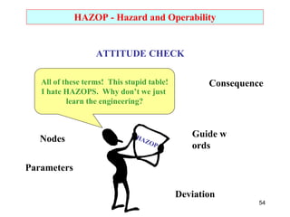 54
HAZOP - Hazard and Operability
Nodes
Parameters
Guide w
ords
Consequence
Deviation
All of these terms! This stupid table!
I hate HAZOPS. Why don’t we just
learn the engineering?
ATTITUDE CHECK
 