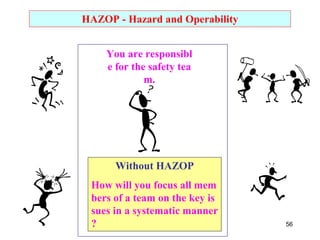 56
HAZOP - Hazard and Operability
Without HAZOP
How will you focus all mem
bers of a team on the key is
sues in a systematic manner
?
You are responsibl
e for the safety tea
m.
 