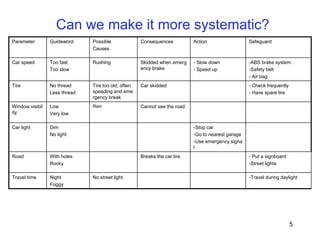 5
Can we make it more systematic?
Parameter Guideword Possible
Causes
Consequences Action Safeguard
Car speed Too fast
Too slow
Rushing Skidded when emerg
ency brake
- Slow down
- Speed up
-ABS brake system
-Safety belt
- Air bag
Tire No thread
Less thread
Tire too old, often
speeding and eme
rgency break
Car skidded - Check frequently
- Have spare tire
Window visibil
ity
Low
Very low
Rain Cannot see the road
Car light Dim
No light
-Stop car
-Go to nearest garage
-Use emergency signa
l
Road With holes
Rocky
Breaks the car tire - Put a signboard
-Street lights
Travel time Night
Foggy
No street light -Travel during daylight
 