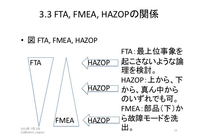 Hazop Fmea And Fta For Risk Assessment