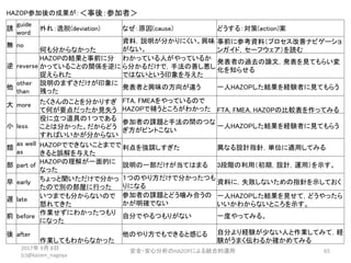 Integral Operation On Safety And Security Analysis Using Hazop With O