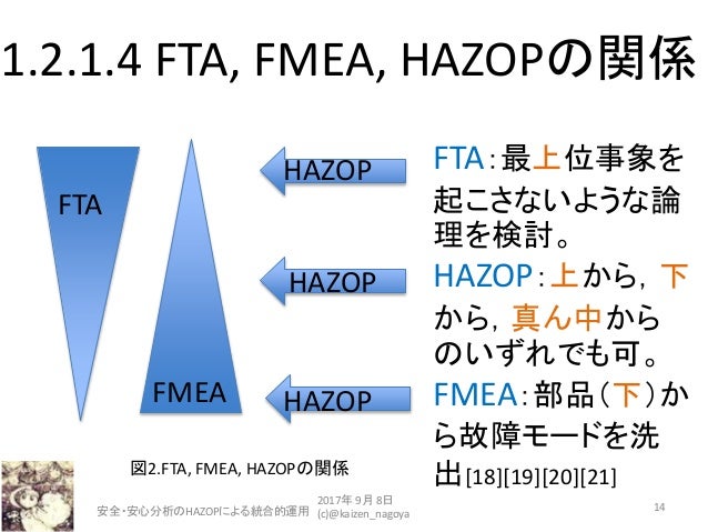 Integral Operation On Safety And Security Analysis Using Hazop With O Integral Operation On Safety And Security Analysis Using Hazop With O