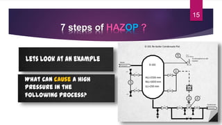 7 steps of HAZOP ?
15
 