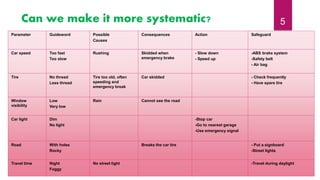 Can we make it more systematic?
Parameter Guideword Possible
Causes
Consequences Action Safeguard
Car speed Too fast
Too slow
Rushing Skidded when
emergency brake
- Slow down
- Speed up
-ABS brake system
-Safety belt
- Air bag
Tire No thread
Less thread
Tire too old, often
speeding and
emergency break
Car skidded - Check frequently
- Have spare tire
Window
visibility
Low
Very low
Rain Cannot see the road
Car light Dim
No light
-Stop car
-Go to nearest garage
-Use emergency signal
Road With holes
Rocky
Breaks the car tire - Put a signboard
-Street lights
Travel time Night
Foggy
No street light -Travel during daylight
5
 