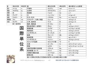  
国 
際 
単 
位 
系	
103	 安全分析におけるHAZOP-TRIZ連携の試み	2017/12/28	HAZOP	safety	&	security		©	@kaizen_nagoya	
 