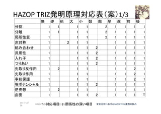 　 HAZOP	TRIZ発明原理対応表（案）1/3	
無	 逆	 他	 大	 小	 類	 部	 早	 遅	 前	 後	
分割	 1	 1	　	 1	 1	　	 2	 1	 1	 1	 1	
分離	 1	 1	　	 1	 1	　	 2	 1	 1	 1	 1	
局所性質	 1	　	 　	 1	 1	　	 2	 1	 1	 1	 1	
非対称	 1	　	 2	 1	 1	　	 　	 1	 1	 1	 1	
組み合わせ	 1	　	 　	 1	 1	 2	　	 1	 1	 1	 1	
汎用性	 1	　	 　	 1	 1	 2	　	 1	 1	 1	 1	
入れ子	 1	　	 　	 1	 1	 2	　	 1	 1	 1	 1	
つりあい	 1	　	 　	 1	 1	 2	　	 1	 1	 1	 1	
先取り反作用	 1	 2	　	 1	 1	　	 　	 1	 1	 2	 1	
先取り作用	 1	　	 　	 1	 1	　	 　	 1	 1	 2	 1	
事前保護	 1	　	 　	 1	 1	　	 　	 1	 1	 2	 1	
等ポテンシャル	 1	　	 　	 1	 1	 2	　	 1	 1	 1	 1	
逆発想	 1	 2	　	 1	 1	　	 　	 1	 1	 1	 1	
曲面	 1	　	 　	 1	 1	 2	　	 1	 1	 1	 T	
2017/12/
28	
105	１：対応項目，2：関係性の深い項目	 安全分析におけるHAZOP-TRIZ連携の試み	HAZOP	safety	&	security		©	@kaizen_nagoya	
 