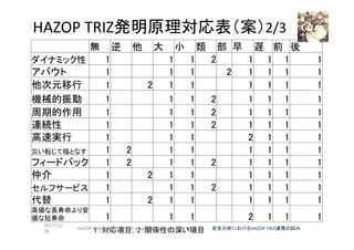 HAZOP	TRIZ発明原理対応表（案）2/3	
　	 無	 逆	 他	 大	 小	 類	 部	早	 遅	 前	 後	
ダイナミック性	 1	　	 　	 1	 1	 2	　	 1	 1	 1	 1	
アバウト	 1	　	 　	 1	 1	　	 2	 1	 1	 1	 1	
他次元移行	 1	　	 2	 1	 1	　	 　	 1	 1	 1	 1	
機械的振動	 1	　	 　	 1	 1	 2	　	 1	 1	 1	 1	
周期的作用	 1	　	 　	 1	 1	 2	　	 1	 1	 1	 1	
連続性	 1	　	 　	 1	 1	 2	　	 1	 1	 1	 1	
高速実行	 1	　	 　	 1	 1	　	 　	 2	 1	 1	 1	
災い転じて福となす	 1	 2	　	 1	 1	　	 　	 1	 1	 1	 1	
フィードバック	 1	 2	　	 1	 1	 2	　	 1	 1	 1	 1	
仲介	 1	　	 2	 1	 1	　	 　	 1	 1	 1	 1	
セルフサービス	 1	　	 　	 1	 1	 2	　	 1	 1	 1	 1	
代替	 1	　	 2	 1	 1	　	 　	 1	 1	 1	 1	
高価な長寿命より安
価な短寿命	 1	　	 　	 1	 1	　	 　	 2	 1	 1	 1	
2017/12/
28	
106	
１：対応項目，2：関係性の深い項目	 安全分析におけるHAZOP-TRIZ連携の試み	HAZOP	safety	&	security		©	@kaizen_nagoya	
 