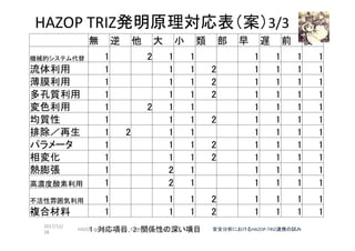 HAZOP	TRIZ発明原理対応表（案）3/3	
　	 無	 逆	 他	 大	 小	 類	 部	 早	 遅	 前	 後	
機械的システム代替	 1	　	 2	 1	 1	　	 　	 1	 1	 1	 1	
流体利用	 1	　	 　	 1	 1	 2	　	 1	 1	 1	 1	
薄膜利用	 1	　	 　	 1	 1	 2	　	 1	 1	 1	 1	
多孔質利用	 1	　	 　	 1	 1	 2	　	 1	 1	 1	 1	
変色利用	 1	　	 2	 1	 1	　	 　	 1	 1	 1	 1	
均質性	 1	　	 　	 1	 1	 2	　	 1	 1	 1	 1	
排除／再生	 1	 2	　	 1	 1	　	 　	 1	 1	 1	 1	
パラメータ	 1	　	 　	 1	 1	 2	　	 1	 1	 1	 1	
相変化	 1	　	 　	 1	 1	 2	　	 1	 1	 1	 1	
熱膨張	 1	　	 　	 2	 1	　	 　	 1	 1	 1	 1	
高濃度酸素利用	 1	　	 　	 2	 1	　	 　	 1	 1	 1	 1	
不活性雰囲気利用	 1	　	 　	 1	 1	 2	　	 1	 1	 1	 1	
複合材料	 1	　	 　	 1	 1	 2	　	 1	 1	 1	 1	
2017/12/
28	
107	１：対応項目，2：関係性の深い項目	 安全分析におけるHAZOP-TRIZ連携の試み	HAZOP	safety	&	security		©	@kaizen_nagoya	
 