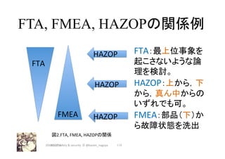 FTA, FMEA, HAZOPの関係例	
FTA	
FMEA	
HAZOP	
HAZOP	
HAZOP	
FTA：最上位事象を
起こさないような論
理を検討。	
HAZOP：上から，下
から，真ん中からの
いずれでも可。	
FMEA：部品（下）か
ら故障状態を洗出	
2017/12/28	 113	
図2.FTA,	FMEA,	HAZOPの関係	
HAZOP	safety	&	security		©	@kaizen_nagoya	
 