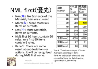 NML first(優先)	
•  Non(無):	No	Existence	of	the	
Material,	Item	ore	current.	
•  More(大):	More	Materials,	
Items	or	currents.	
•  Less(小):More	Materials,	
Items	or	currents.	
•  NML	first	60	items	contain	20	
rules,	rule	first	60	items	
contain	6	rules.	
•  Benefit:	There	are	same	
result	about	deviations	or	
actions.	It	will	be	recognized	
during	NML	first	works.		
122	
Tble	4.		Time	is	seconds	per	10	items.	
Average	is	seconds	per	items	
from	An	application	on	Hazard	and	
operability	Study	for	digital	system,	
Ogawa	Kiyoshi,	5th	WCSQ.	2017/12/28	
HAZOP	safety	&	security		©	@kaizen_nagoya	
 
