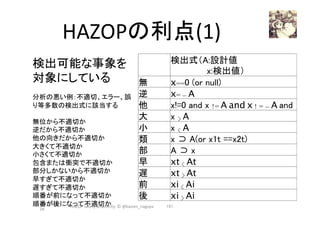 HAZOPの利点(1)	
　	
検出式（A:設計値 	
x:検出値）	
無	 x==0 (or null)
逆	 x= - A
他	 x!=0 and x != A and x ! = - A and
大	 x > A
小	 x < A
類	 x ⊃ A(or x1t ==x2t)	
部	 A ⊃ x	
早	 xt < At
遅	 xt > At
前	 xi < Ai
後	 xi > Ai
2017/12/
28	
151	
検出可能な事象を
対象にしている	
	
分析の悪い例：不適切、エラー、誤
り等多数の検出式に該当する	
	
無位から不適切か	
逆だから不適切か	
他の向きだから不適切か	
大きくて不適切か	
小さくて不適切か	
包含または衝突で不適切か	
部分しかないから不適切か	
早すぎて不適切か	
遅すぎて不適切か	
順番が前になって不適切か	
順番が後になって不適切か	
	
HAZOP	safety	&	security		©	@kaizen_nagoya	
 