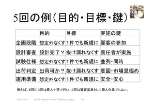 5回の例（目的・目標・鍵）	
　	 目的	 目標	 実施の鍵	
企画段階	想定外なくす	１件でも新規に	顧客の参加	
設計審査	設計完了？	抜け漏れなくす	責任者が実施	
試験仕様	想定外なくす	１件でも新規に	並列・同時	
出荷判定	出荷可か？	抜け漏れなくす	意図・市場見極め	
運用準備	想定外なくす	１件でも新規に	安全・安心	
2017/12/28	 159	HAZOP	safety	&	security		©	@kaizen_nagoya	
例えば、５回中３回は個人＋班で行い、２回は審査基準として個人作業でもよい。	
 