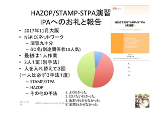 HAZOP/STAMP-STPA演習	
IPAへのお礼と報告	
•  2017年11月大阪	
•  NSPICEネットワーク	
–  演習九十分	
–  ６０名(別途関係者10人気)	
•  最初は１人作業	
•  3人１班（別手法）	
•  人を入れ替えて３回	
（一人は必ず３手法１度）	
–  STAMP/STPA	
–  HAZOP	
–  その他の手法	
2017/12/
28	
193	
1.	よくわかった	
2.	だいたいわかった	
3.	あまりわからなかった	
4.	全然わからなかった 	
1	
2	
3	
4	
HAZOP	safety	&	security		©	@kaizen_nagoya	
 
