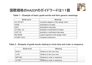 国際規格のHAZOPのガイドワードは１１個	
2017/12/
28	
195	HAZOP	safety	&	security		©	@kaizen_nagoya	
 
