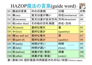 HAZOP魔法の言葉(guide word)	
ID
D1 (no) D0
D2 (reverse) D0
D3 (other than)
D4 (more) D5
D5 (less) (quantity) D4
D6 D7
D7 (part of) (quality) D6
D8 (early) D9
D9 (late) (time) D8
DA (before) DB
DB (after) (order) DA
2017/12/28	
20	
 