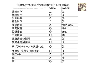 STAMP/STPAとUML,SYSML,GSN,TRIZ/HAZOP比較(2) 
	　	 STPA	 HAZOP	
論理科学	 △	 ○	
物理科学	 ○	 ○	
生命科学	 △	 ○	
社会科学	 △	 ○	　	 　	
構想段階	 △	 TRIZ/GSN	
研究試作	 ○	 UML	
設計審査	 ○	 UML	
出荷検査	 ○	 UM	　	 　	 　	
健康寿命の延伸	 △	 ○	
移動革命の実現	 ○	 ○	
サプライチェーンの次世代化	 ○	 ○	
快適なインフラ・まちづくり	 ○	 ○	
FinTech	 △	 ○	　	 　	
物	 △	 ○	
事	 ○	 ○	
2017/12/28	
201	
HAZOP	safety	&	security		©	@kaizen_nagoya	
 