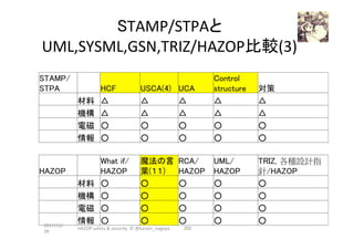 STAMP/STPAと	
UML,SYSML,GSN,TRIZ/HAZOP比較(3) 
	
STAMP/
STPA	 　	 HCF	 USCA(4)	 UCA	
Control
structure	 対策	
　	 材料	 △	 △	 △	 △	 △	
　	 機構	 △	 △	 △	 △	 △	
　	 電磁	 ○	 ○	 ○	 ○	 ○	
　	 情報	 ○	 ○	 ○	 ○	 ○	
HAZOP	 　	
What if/
HAZOP	
魔法の言
葉(１１)	
RCA/
HAZOP	
UML/
HAZOP	
TRIZ, 各種設計指
針/HAZOP	
　	 材料	 ○	 ○	 ○	 ○	 ○	
　	 機構	 ○	 ○	 ○	 ○	 ○	
　	 電磁	 ○	 ○	 ○	 ○	 ○	
　	 情報	 ○	 ○	 ○	 ○	 ○	2017/12/
28	
202	HAZOP	safety	&	security		©	@kaizen_nagoya	
 
