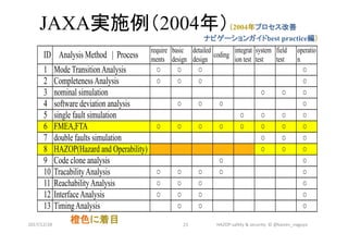 JAXA実施例（2004年）（2004年プロセス改善
ナビゲーションガイドbest practice編） 
	
2017/12/28	 21	
橙色に着目	
ID Analysis Method | Process
require
ments
basic
design
detailed
design
coding
integrat
ion test
system
test
field
test
operatio
n
1 Mode TransitionAnalysis ○ ○ ○ ○
2 CompletenessAnalysis ○ ○ ○ ○
3 nominal simulation ○ ○ ○
4 software deviation analysis ○ ○ ○ ○
5 single fault simulation ○ ○ ○ ○
6 FMEA,FTA ○ ○ ○ ○ ○ ○ ○ ○
7 double faults simulation ○ ○ ○
8 HAZOP(Hazard and Operability) ○ ○ ○
9 Code clone analysis ○ ○
10 TracabilityAnalysis ○ ○ ○ ○ ○
11 ReachabilityAnalysis ○ ○ ○ ○
12 InterfaceAnalysis ○ ○ ○ ○
13 TimingAnalysis ○ ○ ○
HAZOP	safety	&	security		©	@kaizen_nagoya	
 